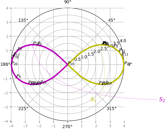 Doble integral en coordenadas polares